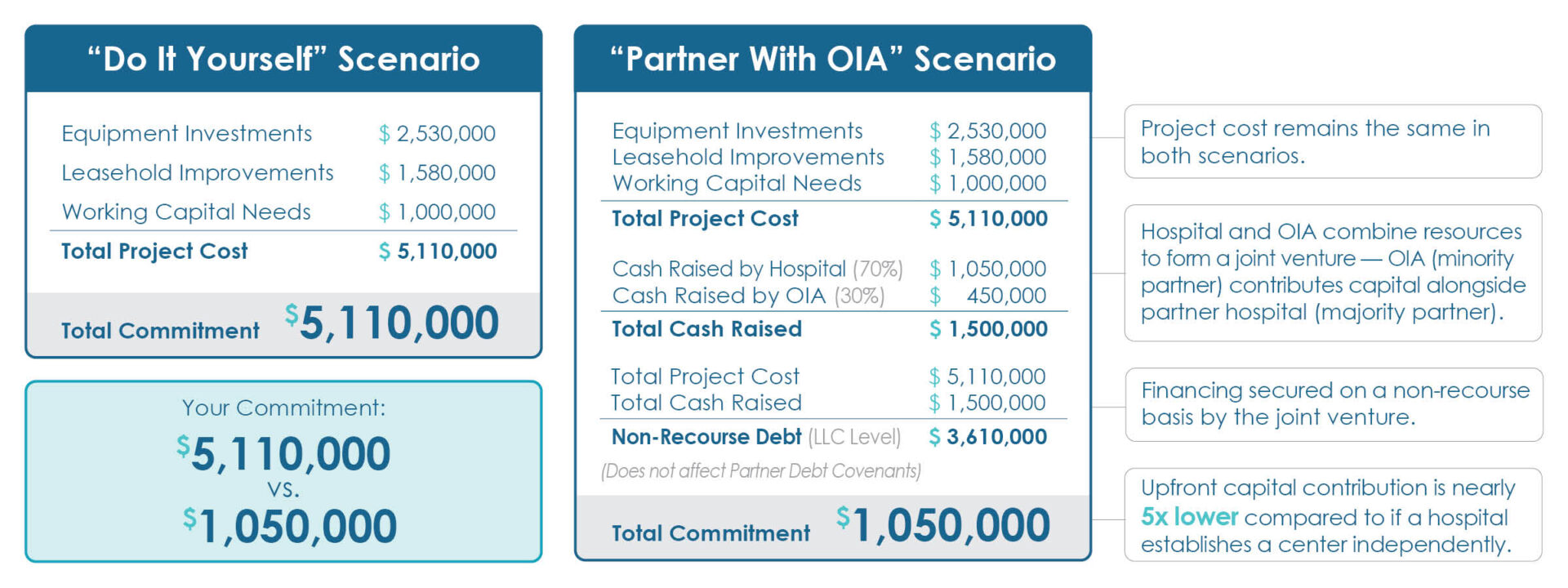OIA Radiology Partnership Model